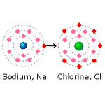 Shared Electron; Sodium and Chlorine